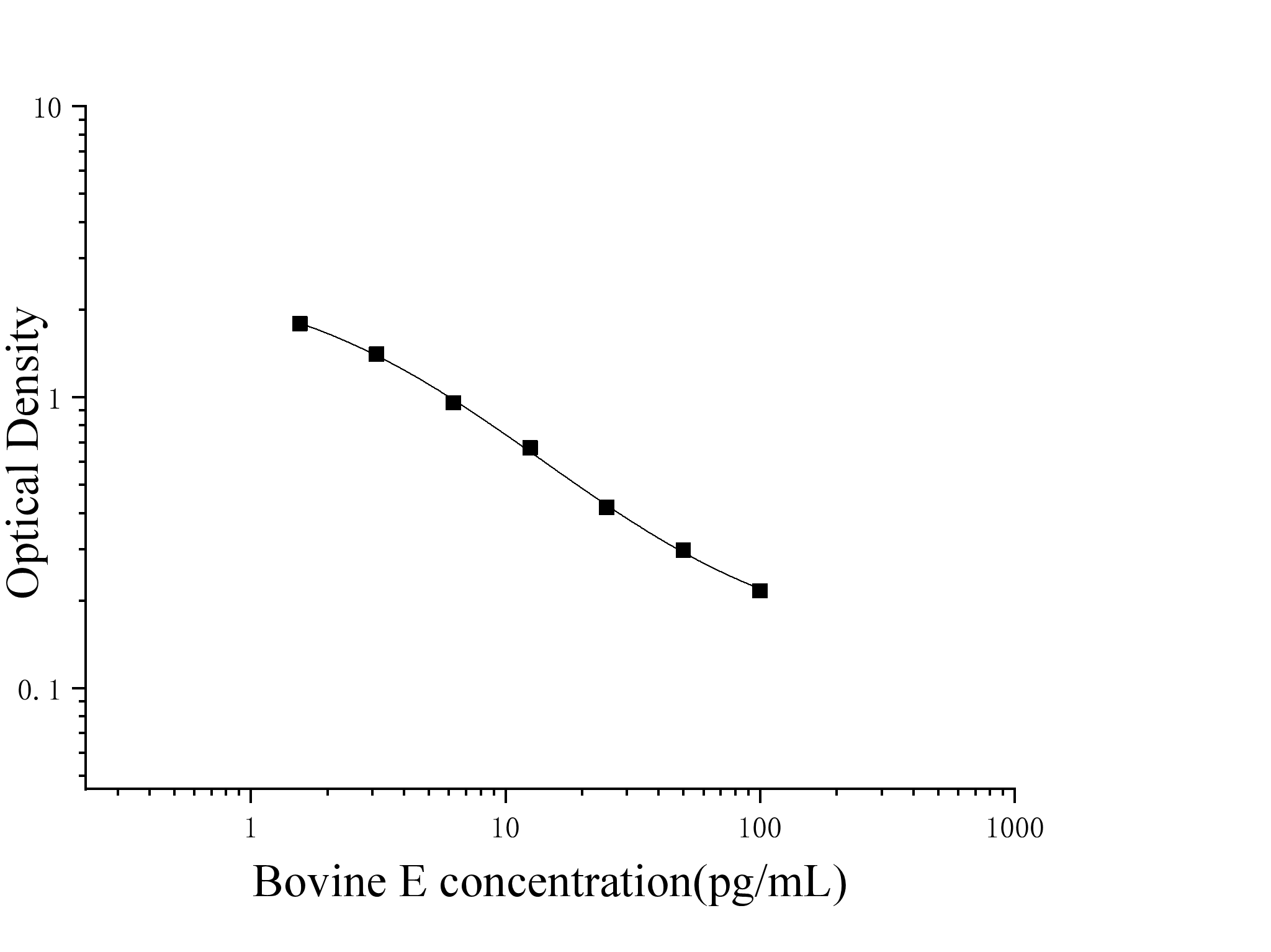 Bovine Estrogen (E) ELISA Kit Bovine Estrogen (E) ELISA Kit